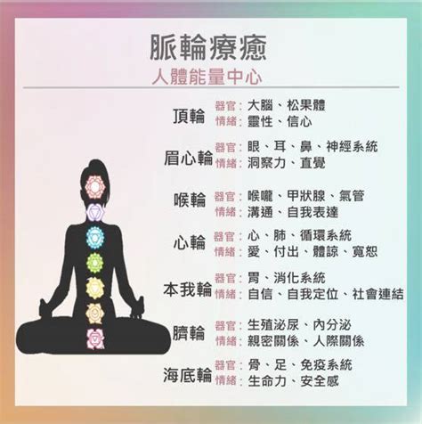 脈輪分析|脈輪療癒互動圖表 